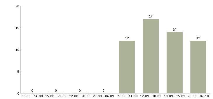 Работа специалист отдела обучения в Сыктывкаре - Число вакансий в Сыктывкаре по специальности специалист отдела обучения за 2 месяца