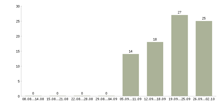 Работа сотрудник в офис менеджер в Твери - Число вакансий в Твери по специальности сотрудник в офис менеджер за 2 месяца