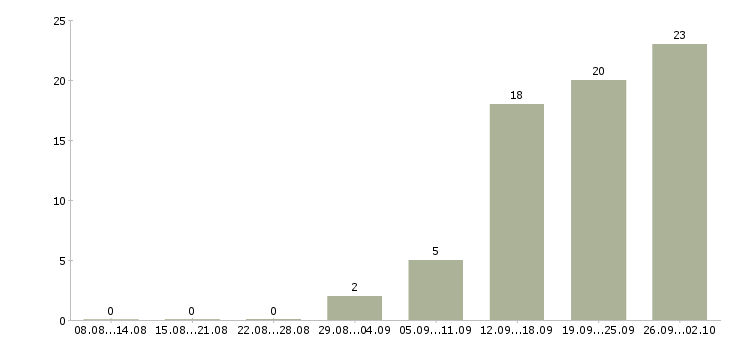 Работа клиент менеджер полный рабочий день в Тольятти - Число вакансий в Тольятти по специальности клиент менеджер полный рабочий день за 2 месяца