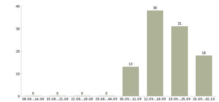 Работа менеджер по развитию организации в Туле - Число вакансий в Туле по специальности менеджер по развитию организации за 2 месяца