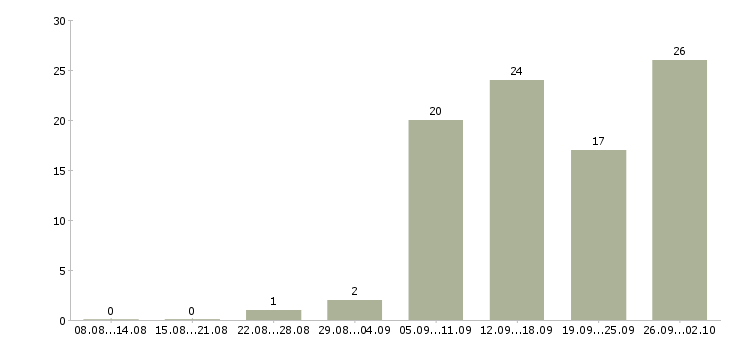 Работа менеджер по продаже бизнеса в Тюмени - Число вакансий в Тюмени по специальности менеджер по продаже бизнеса за 2 месяца