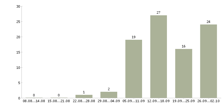 Работа специалист по работе в интернете в Тюмени - Число вакансий в Тюмени по специальности специалист по работе в интернете за 2 месяца