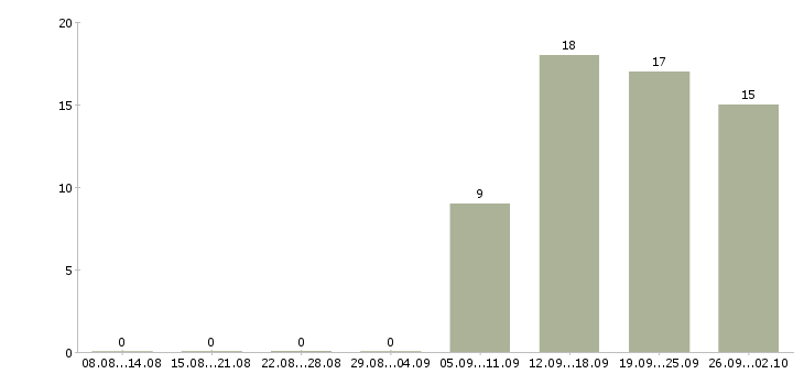 Работа специалист по продаже новых услуг в Уфе - Число вакансий в Уфе по специальности специалист по продаже новых услуг за 2 месяца