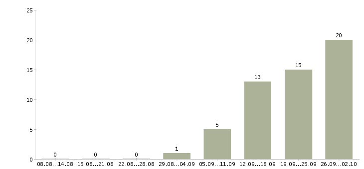 Работа требуется менеджер по развитию в Уфе - Число вакансий в Уфе по специальности требуется менеджер по развитию за 2 месяца