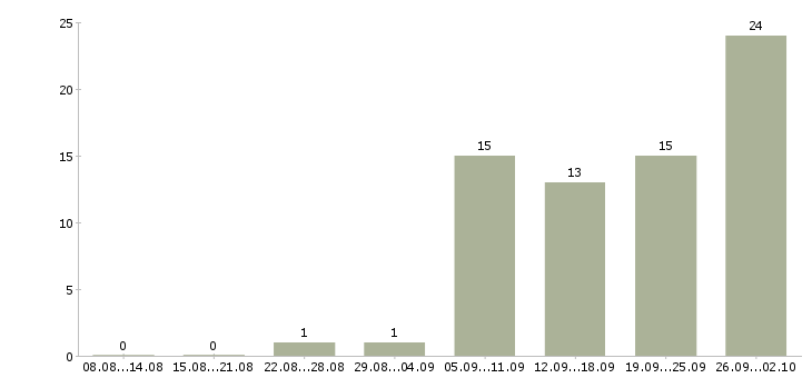 Работа менеджер по продажам корпоративные клиенты в Чебоксарах - Число вакансий в Чебоксарах по специальности менеджер по продажам корпоративные клиенты за 2 месяца