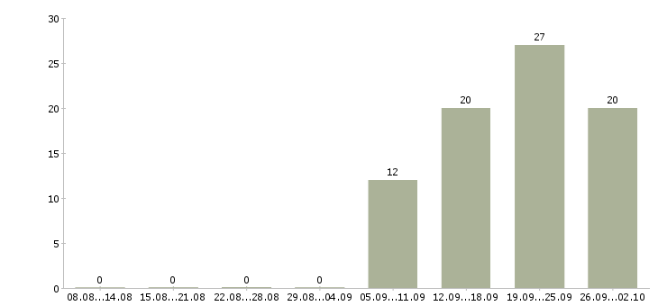 Работа специалист с обязанностями менеджера в Чебоксарах - Число вакансий в Чебоксарах по специальности специалист с обязанностями менеджера за 2 месяца