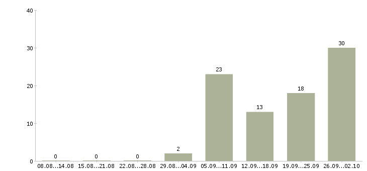Работа инженер по технической эксплуатации в Челябинске - Число вакансий в Челябинске по специальности инженер по технической эксплуатации за 2 месяца