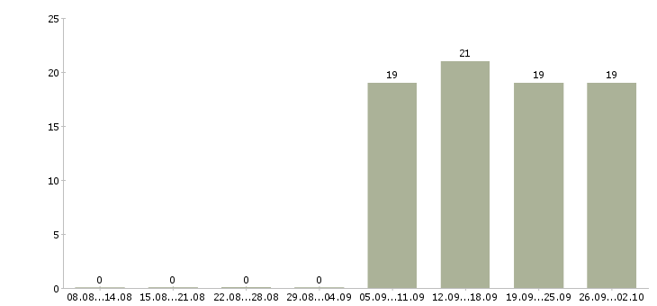 Работа администратор управляющий в Чехове - Число вакансий в Чехове по специальности администратор управляющий за 2 месяца