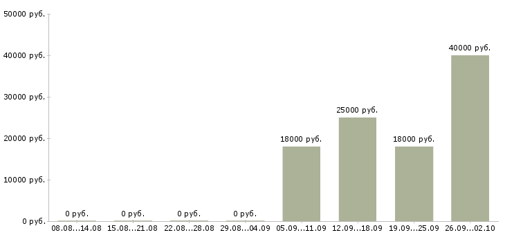 Вакансии администратор без опыта работы Удмуртия - Медиана зарплат администратор без опыта работы Удмуртия за 2 месяца