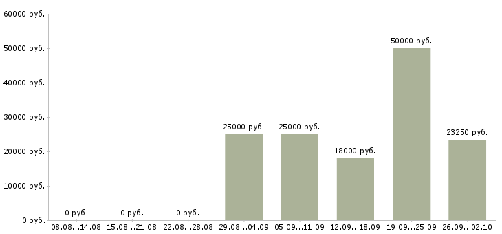 Вакансии администратор в магазин в Ярославле - Медиана зарплат администратор в магазин в Ярославле за 2 месяца