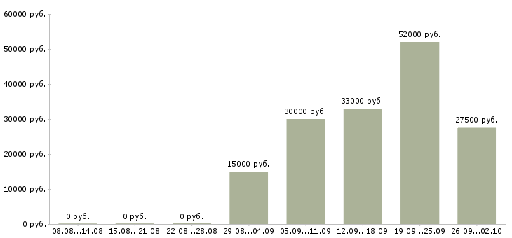 Вакансии администратор сети в Челябинске - Медиана зарплат администратор сети в Челябинске за 2 месяца