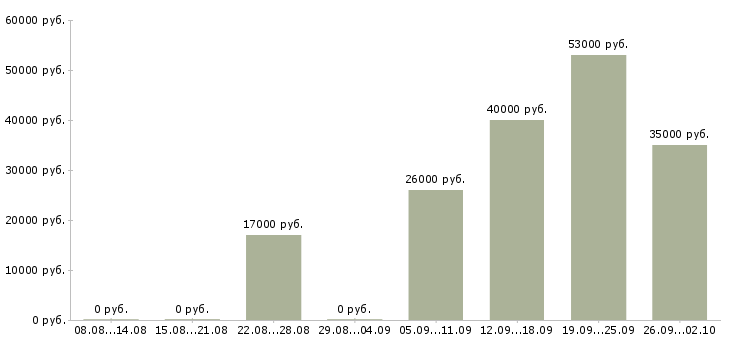 Вакансии бизнес дома Коми - Медиана зарплат бизнес дома Коми за 2 месяца