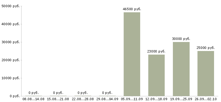 Вакансии в интернете есть в Калуге - Медиана зарплат в интернете есть в Калуге за 2 месяца