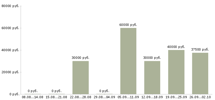 Вакансии веб мастер в Москве - Медиана зарплат веб мастер в Москве за 2 месяца
