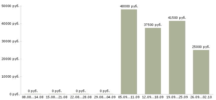 Вакансии ведущий программы в Челябинске - Медиана зарплат ведущий программы в Челябинске за 2 месяца