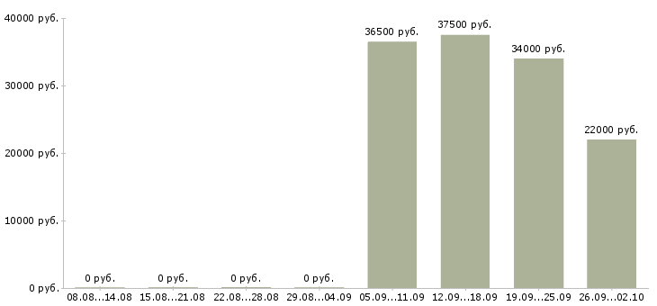 Вакансии водителем в выходные в Кирове - Медиана зарплат водителем в выходные в Кирове за 2 месяца