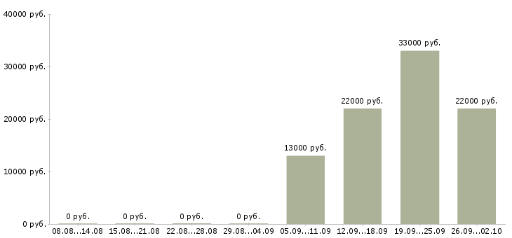 Вакансии водителем в выходные в Туле - Медиана зарплат водителем в выходные в Туле за 2 месяца