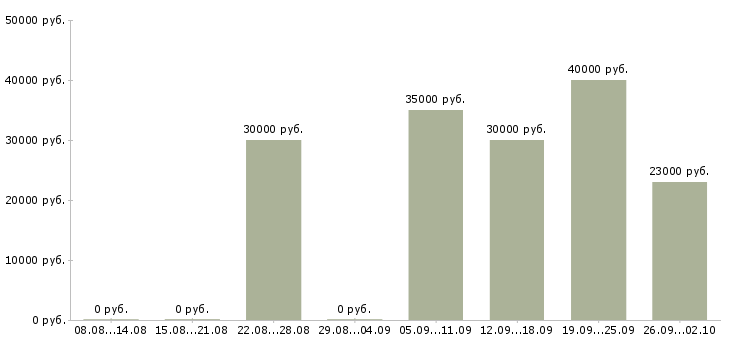 Вакансии директор подразделения Татарстан - Медиана зарплат директор подразделения Татарстан за 2 месяца
