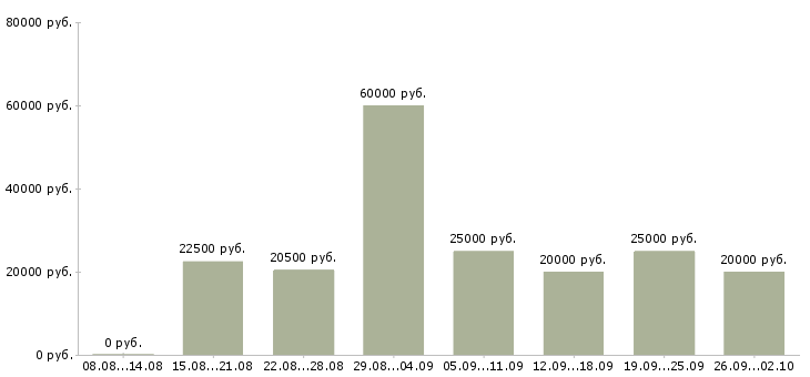 Вакансии для мам в декрете в Краснодаре - Медиана зарплат для мам в декрете в Краснодаре за 2 месяца
