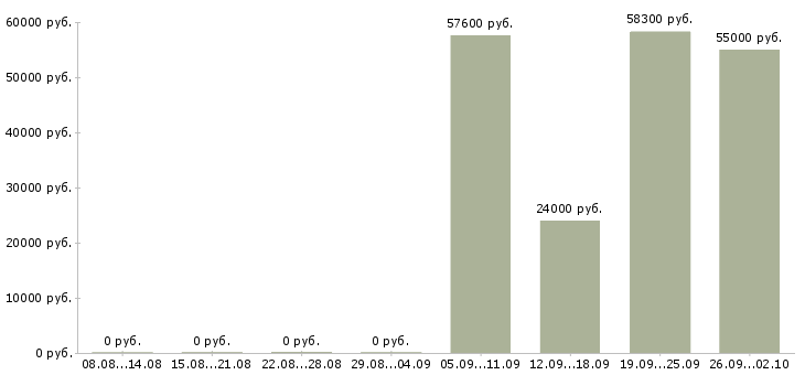 Вакансии дома без опыта работы в Твери - Медиана зарплат дома без опыта работы в Твери за 2 месяца