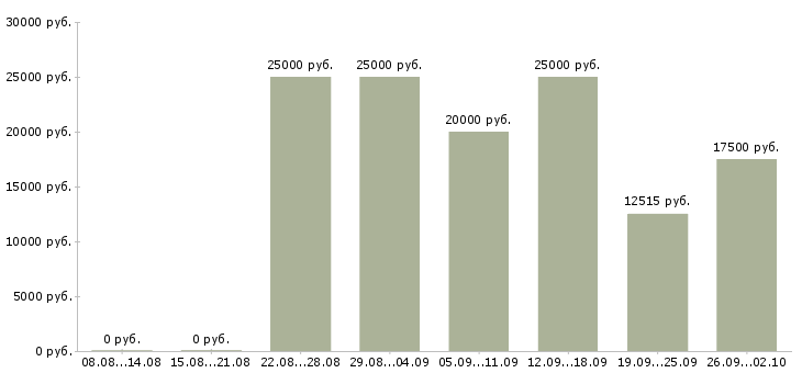Вакансии женщинам в Барнауле - Медиана зарплат женщинам в Барнауле за 2 месяца
