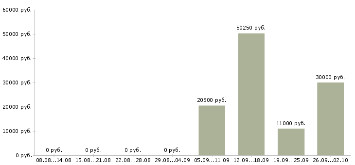 Вакансии за деньги в Кургане - Медиана зарплат за деньги в Кургане за 2 месяца
