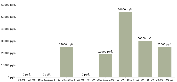 Вакансии заработок в Рязани - Медиана зарплат заработок в Рязани за 2 месяца