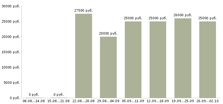Вакансии и подработка на дому в Иваново - Медиана зарплат и подработка на дому в Иваново за 2 месяца