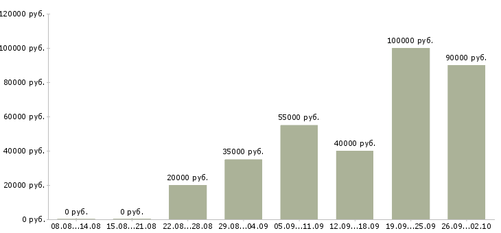 Вакансии инженер по связи в Челябинске - Медиана зарплат инженер по связи в Челябинске за 2 месяца