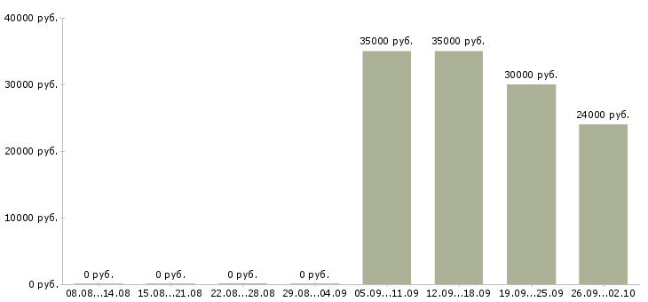 Вакансии инженер по учету Башкортостан - Медиана зарплат инженер по учету Башкортостан за 2 месяца