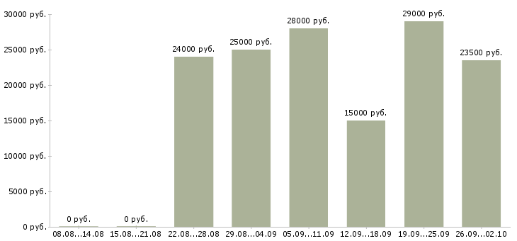 Вакансии интернет менеджер Адыгея - Медиана зарплат интернет менеджер Адыгея за 2 месяца