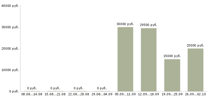 Вакансии интернет проект в Хабаровске - Медиана зарплат интернет проект в Хабаровске за 2 месяца