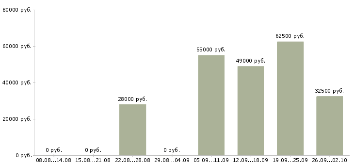 Вакансии ищу работу в Оренбурге - Медиана зарплат ищу работу в Оренбурге за 2 месяца