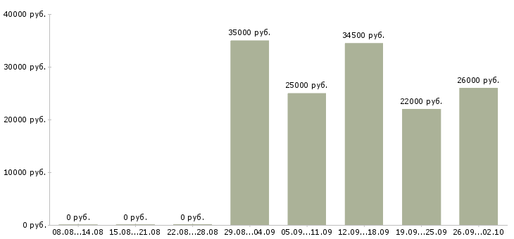 Вакансии кладовщика в Чехове - Медиана зарплат кладовщика в Чехове за 2 месяца