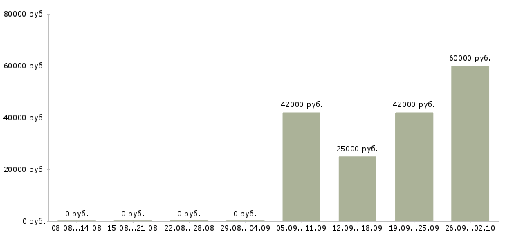 Вакансии комплектовщик на склад в Смоленске - Медиана зарплат комплектовщик на склад в Смоленске за 2 месяца