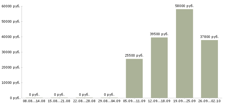 Вакансии комплектовщик склад Ростов-на-дону - Медиана зарплат комплектовщик склад Ростов-на-дону за 2 месяца