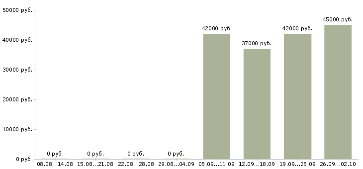 Вакансии комплектовщики склада в Смоленске - Медиана зарплат комплектовщики склада в Смоленске за 2 месяца