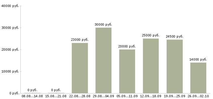 Вакансии консультант клиентов в Чите - Медиана зарплат консультант клиентов в Чите за 2 месяца