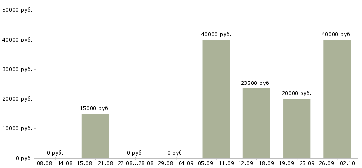 Вакансии консультант менеджер в Чехове - Медиана зарплат консультант менеджер в Чехове за 2 месяца
