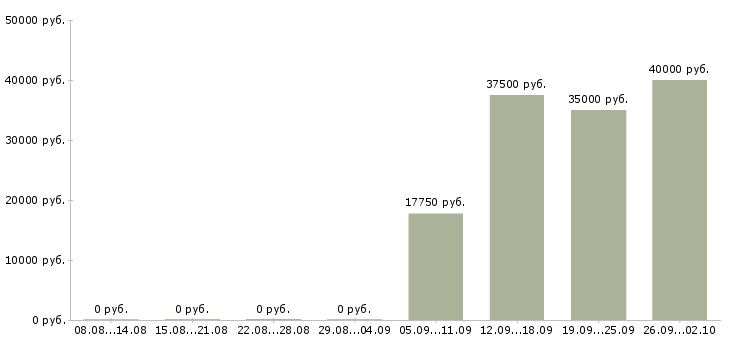 Вакансии личный менеджер Набережные челны - Медиана зарплат личный менеджер Набережные челны за 2 месяца