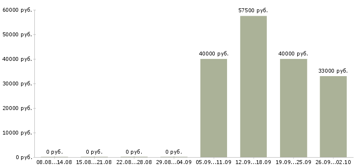Вакансии личный менеджер в Подольске - Медиана зарплат личный менеджер в Подольске за 2 месяца