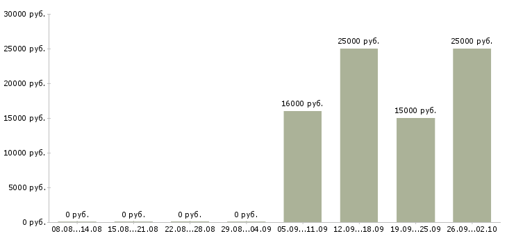 Вакансии менеджер 1с в Ижевске - Медиана зарплат менеджер 1с в Ижевске за 2 месяца