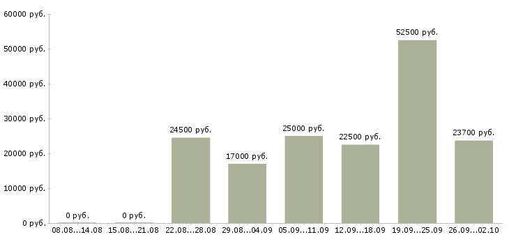 Вакансии менеджер в магазин в Костроме - Медиана зарплат менеджер в магазин в Костроме за 2 месяца