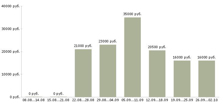 Вакансии менеджер на удаленную работу в Ставрополе - Медиана зарплат менеджер на удаленную работу в Ставрополе за 2 месяца