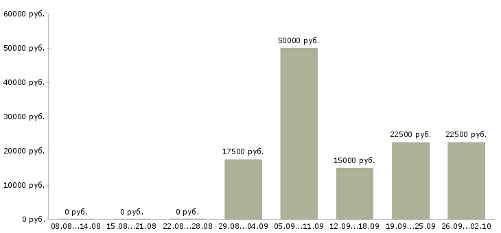 Вакансии менеджер на удаленную работу в Твери - Медиана зарплат менеджер на удаленную работу в Твери за 2 месяца