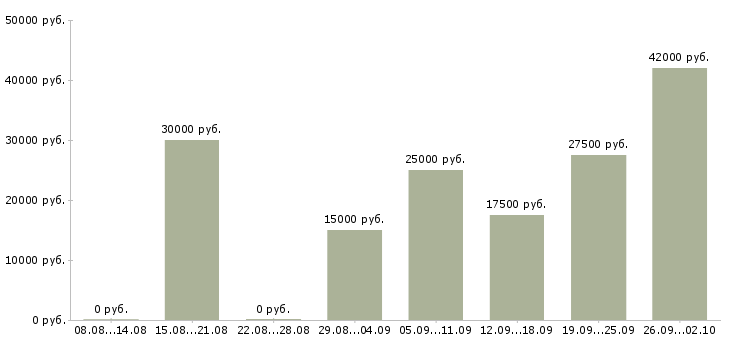 Вакансии менеджер онлайн в Челябинске - Медиана зарплат менеджер онлайн в Челябинске за 2 месяца