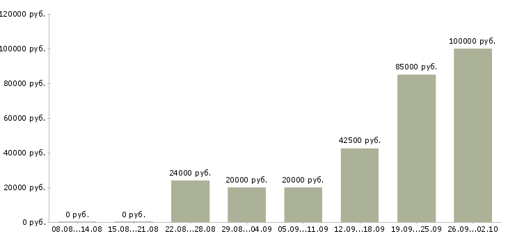 Вакансии менеджер по заказам в Белгороде - Медиана зарплат менеджер по заказам в Белгороде за 2 месяца