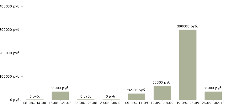 Вакансии менеджер по продажам автомобилей в Кирове - Медиана зарплат менеджер по продажам автомобилей в Кирове за 2 месяца