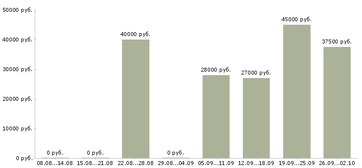 Вакансии менеджер по проектам в Ульяновске - Медиана зарплат менеджер по проектам в Ульяновске за 2 месяца