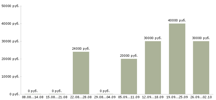 Вакансии менеджер по работе с интернетом в Химках - Медиана зарплат менеджер по работе с интернетом в Химках за 2 месяца